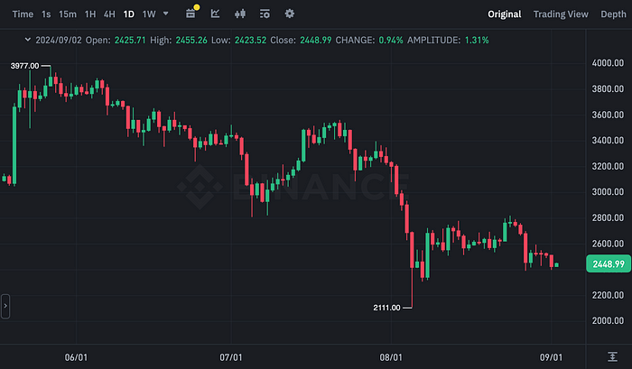 ETHUSDT Chart (Binance)