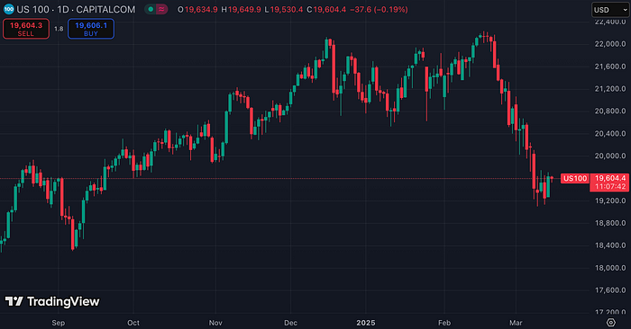 US100 (Source: TradingView)