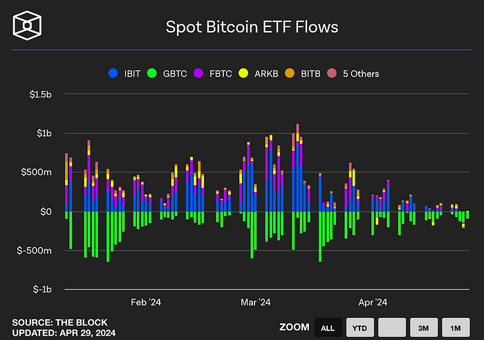 Spot Bitcoin ETF flow (The block)