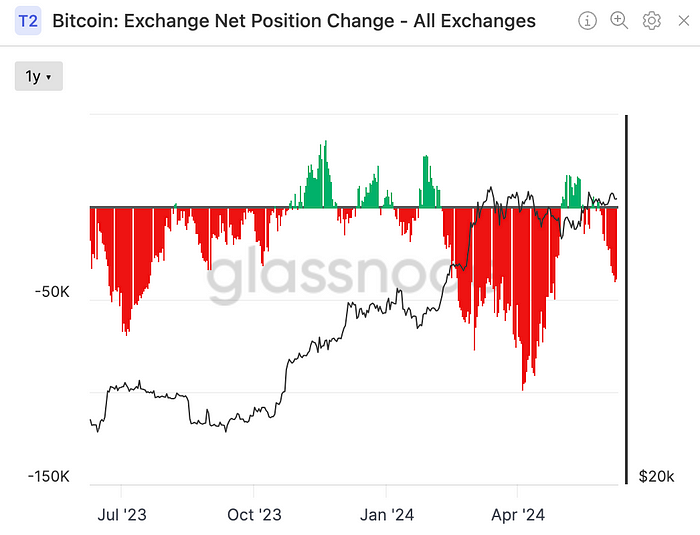 Bitcoin: Exchange Net Position Change(Glassnode)