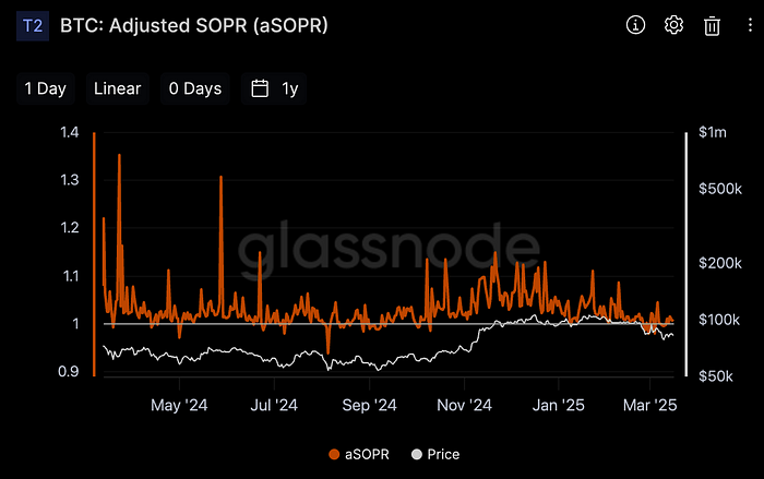 Bitcoin: aSOPR (Source: Glassnode)