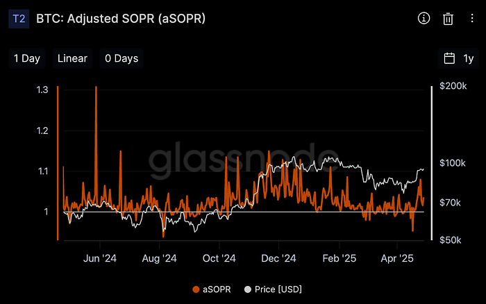 Adjusted SOPR (Glassnode)