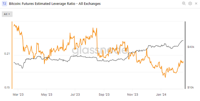 Exchanges’ combined estimated leverage ratio (Glassnode)