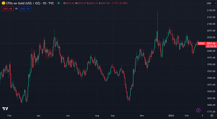 Gold Futures (TradingView)