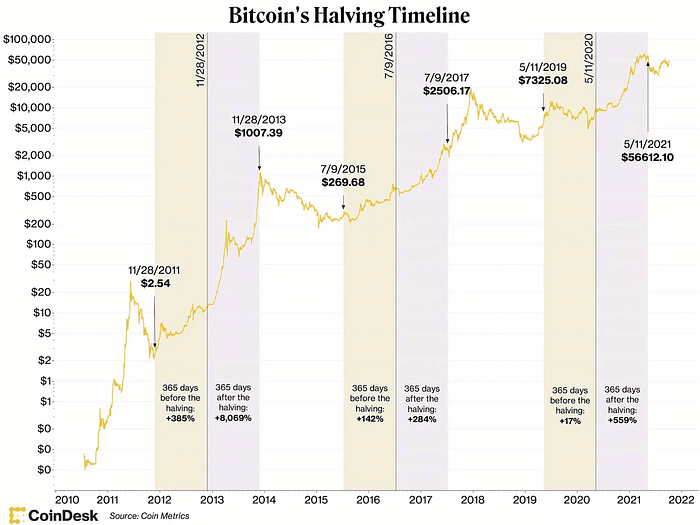 Bitcoin price after 12 months of halving (CoinMetrics)