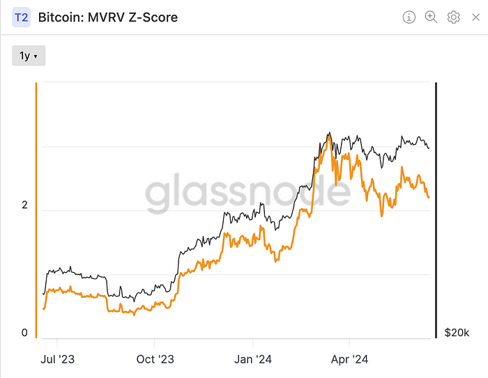 Bitcoin: MVRV Z-Score(Glassnode)