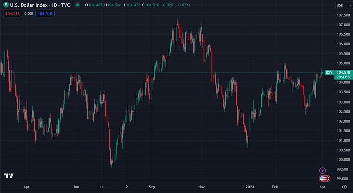 US Dollar Index (TradingView)