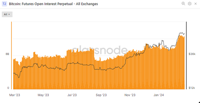 Outstanding Open Interests by Exchanges (Glassnode)