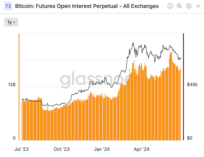 Outstanding Open Interests by Exchanges (Glassnode)