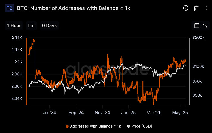 Number of Bitcoin wallets holding 1K or more (Glassnode)