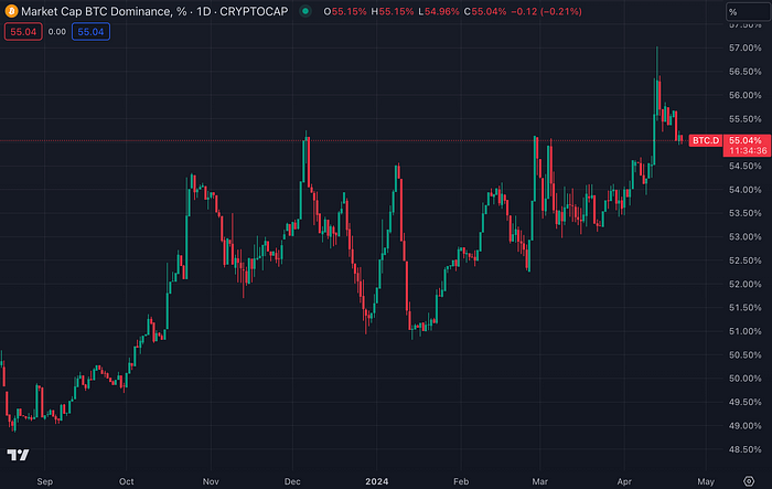 Bitcoin dominance chart (CoinMarketCap)
