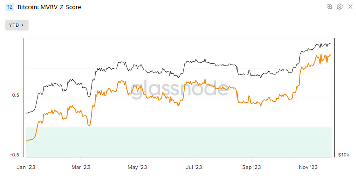 Bitcoin: MVRV Z Score(Glassnode)