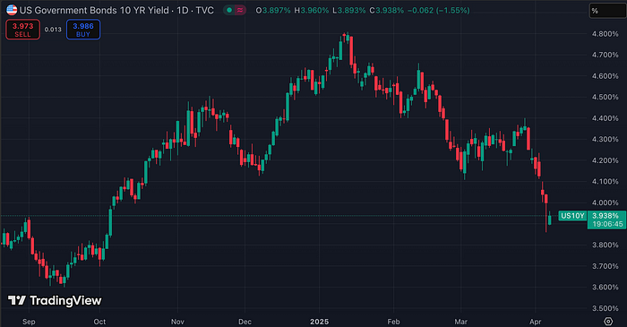 US10YPrice Government Bond Rate (TradingView)