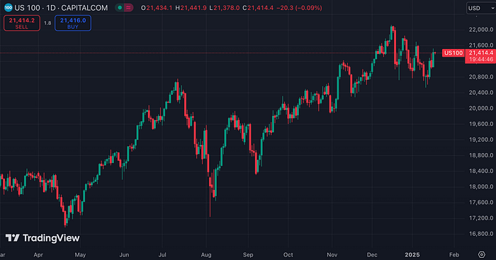 US100 (TradingView)