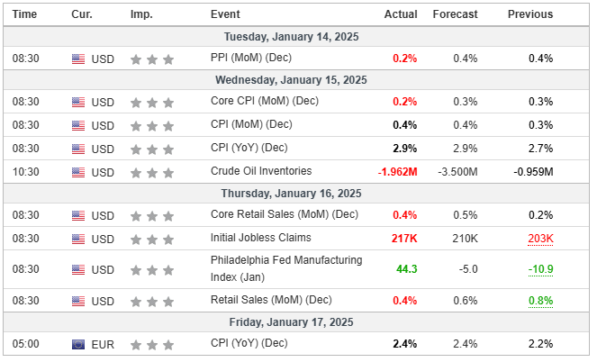 Major Economic Events for the 3rd week of January 2025 (Investing.com)