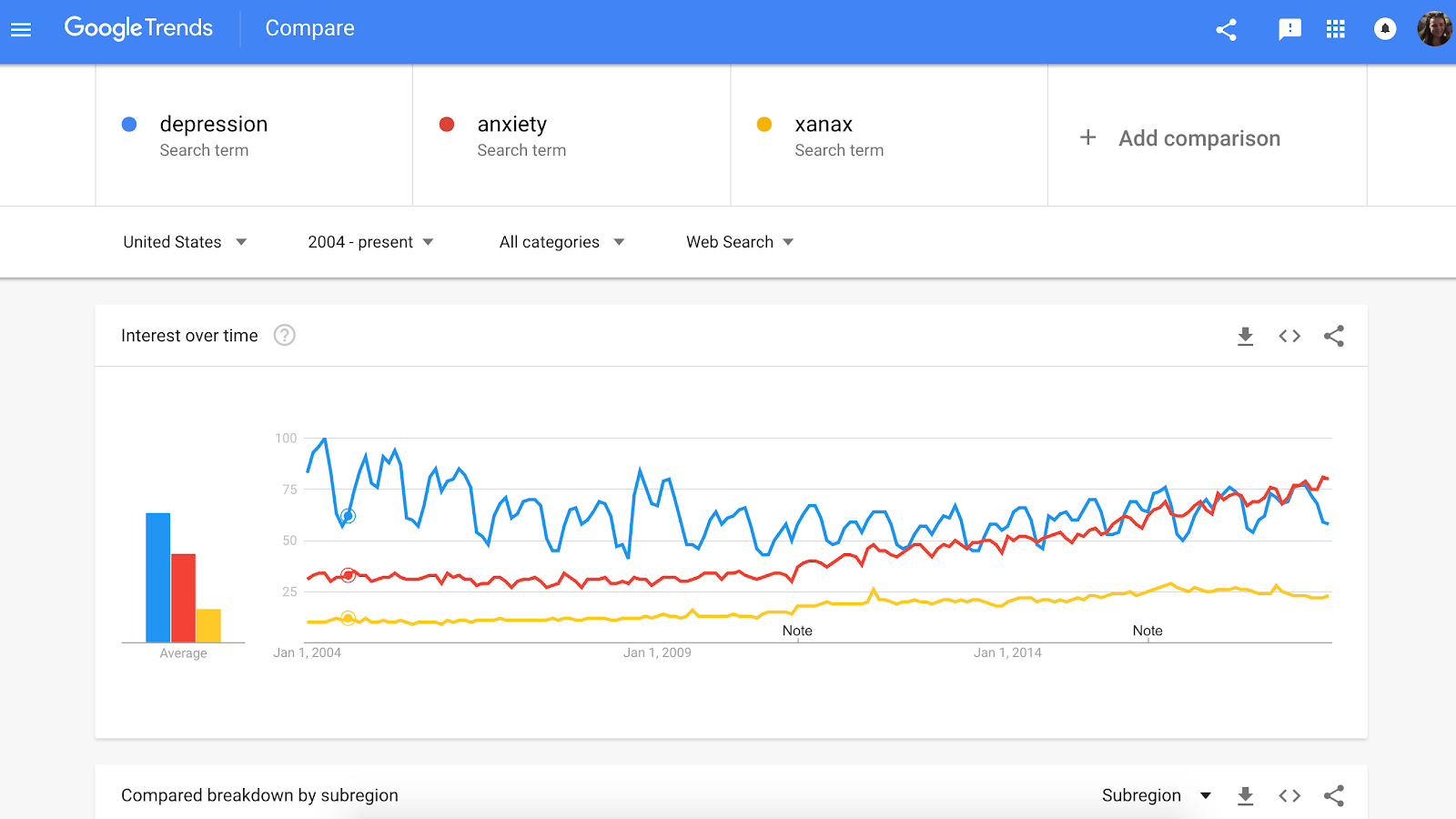 Google Trends Review