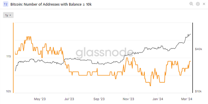 Number of Bitcoin wallets holding 10K or more (Glassnode)