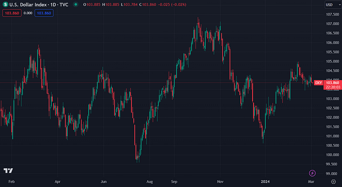 U.S. Dollar Index (TradingView)