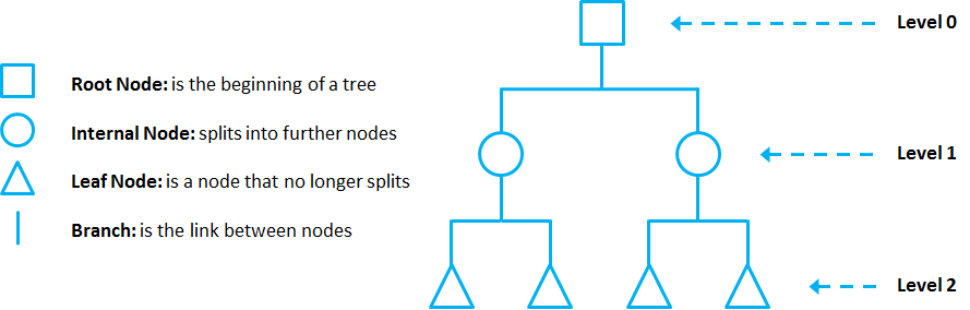 The Complete Guide to Decision Trees - Data Science Central