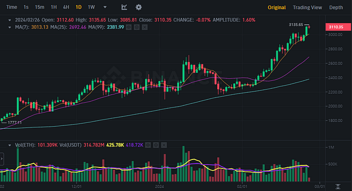 ETHUSDT Chart (Binance)