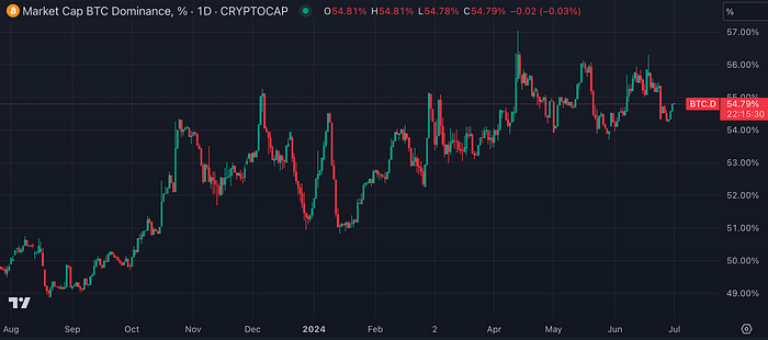 Bitcoin dominance chart (CoinMarketCap)