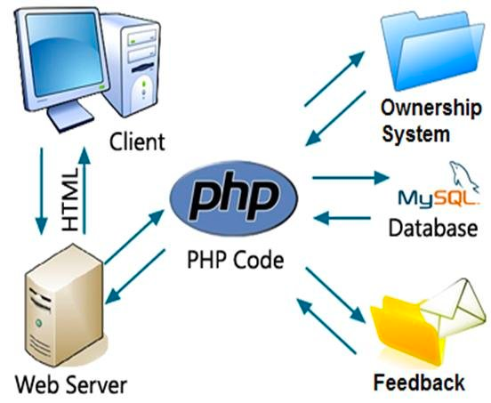 PHP Web 應用程式如何運作