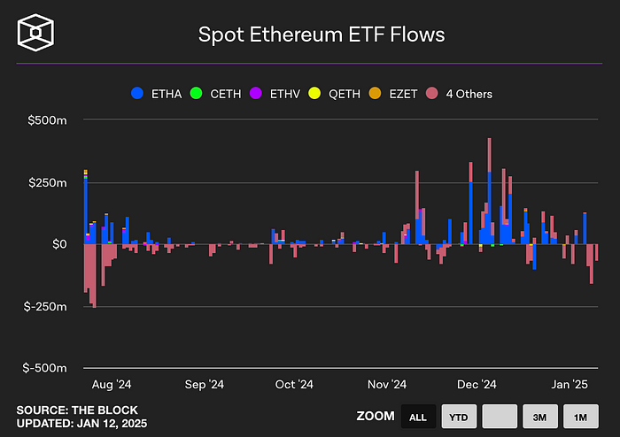 Spot Ethereum ETF flows (The block)