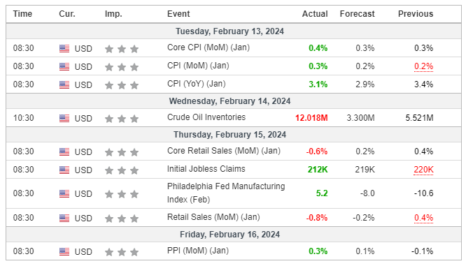Major Economic Events for the 2nd week of February 2024 (Investing.com)