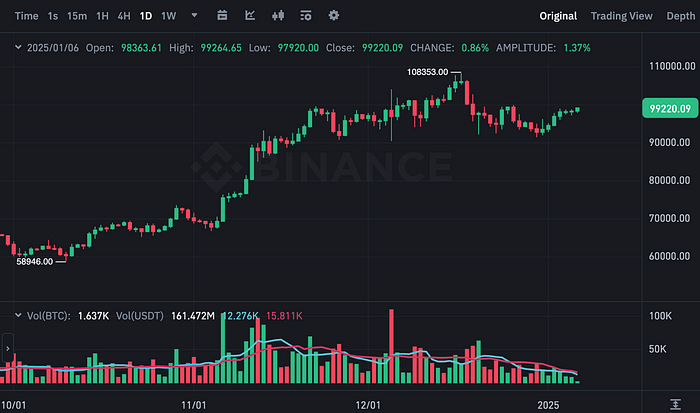 BTCUSDT Chart (Binance)