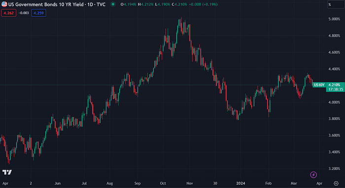 US10YPrice Government Bond Rate (TradingView)