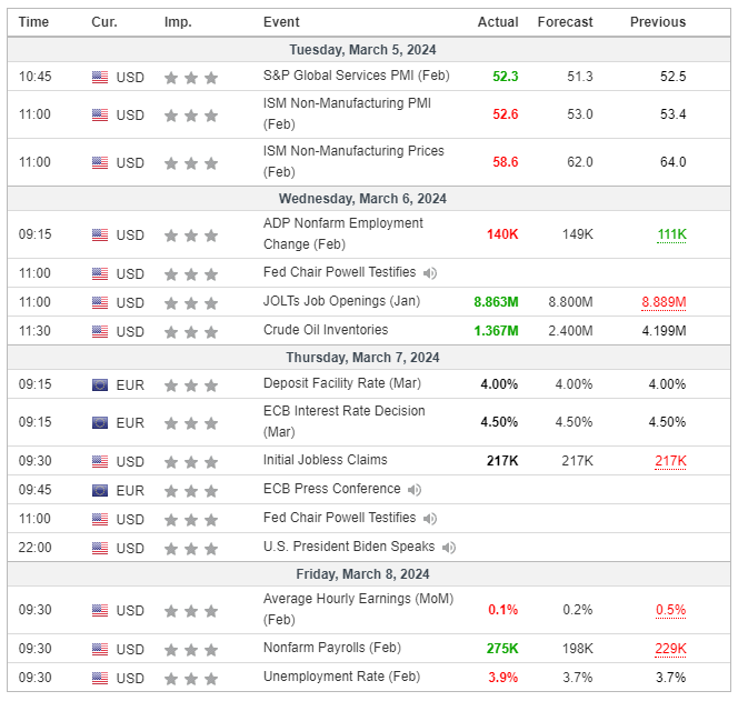 Major Economic Events for the 1st week of March 2024 (Investing.com)