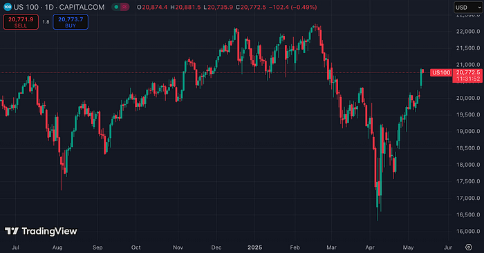 US100 (TradingView)