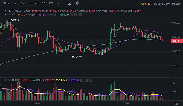 ETHUSDT Chart (Binance)