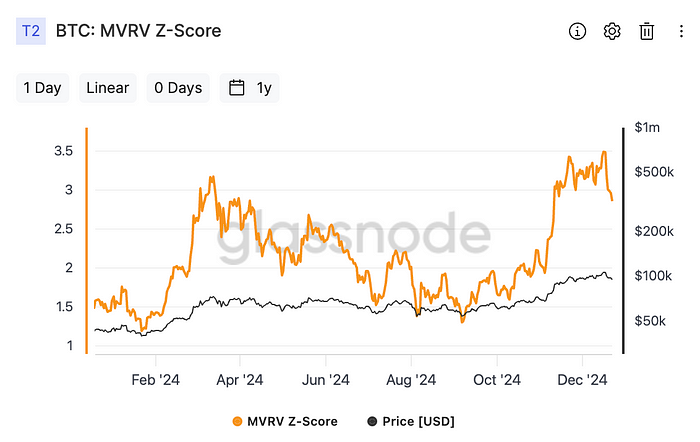 Bitcoin: MVRV Z Score(Glassnode)