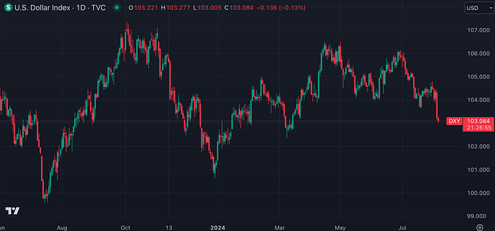 US Dollar Index (TradingView)