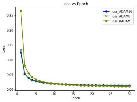 epoch vs loss for a few models  I trained