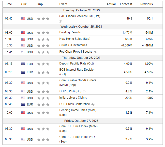 Major Economic Events for the 4th week of October 2023 (Source: Investing.com)