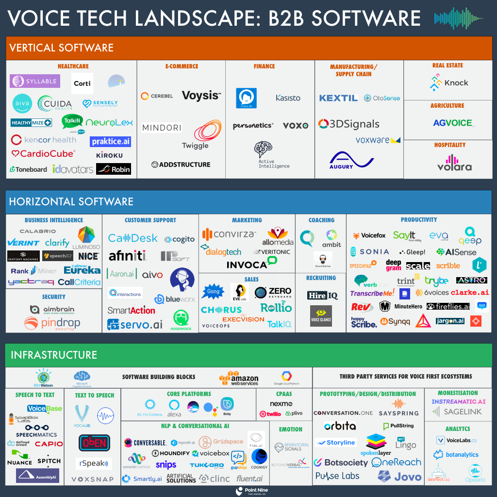 Voice Tech Landscape: 150+ Infrastructure, Horizontal and Vertical ...