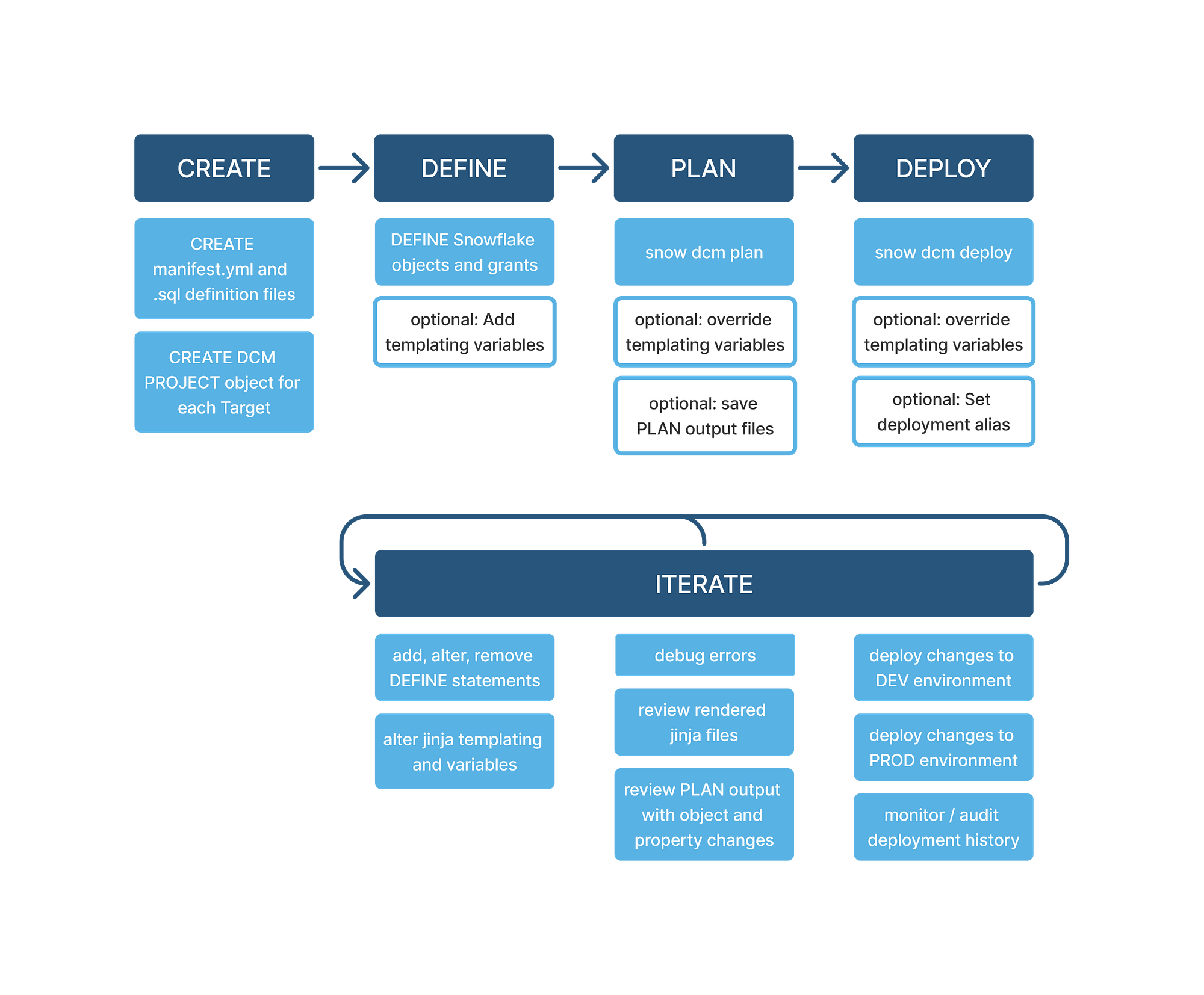 Snowflake DCM Projects: A Quiet Revolution in DataOps