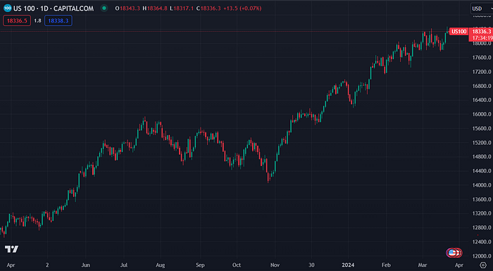 US100 (TradingView)