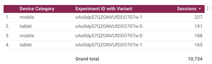 Sessions and Conversions by Device Type and Experiment Variant in Data Studio