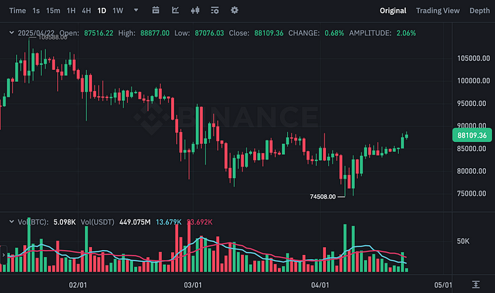 BTCUSDT Chart (Binance)
