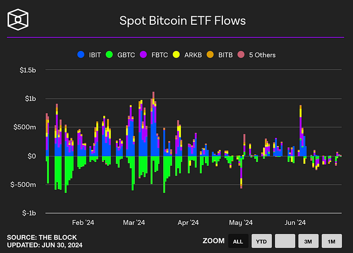 Spot Bitcoin ETF flow (The block)