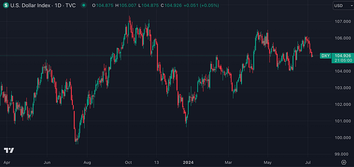 US Dollar Index (TradingView)