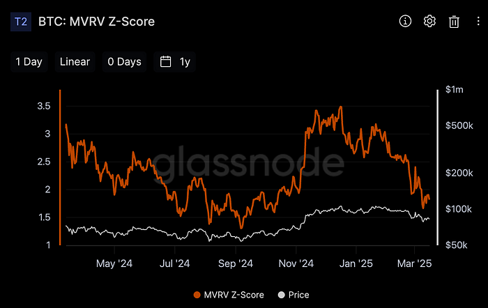 Bitcoin: MVRV Z-Score (Source: Glassnode)