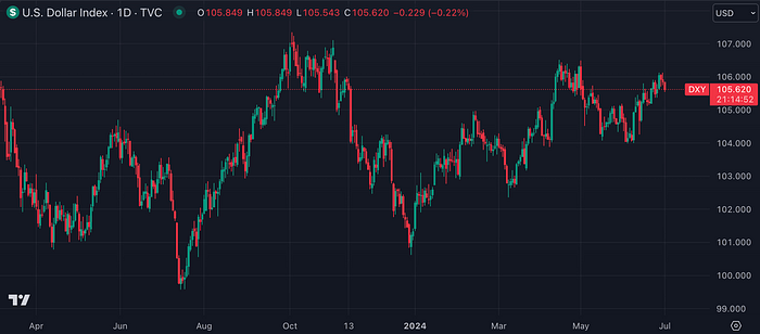 US Dollar Index (TradingView)