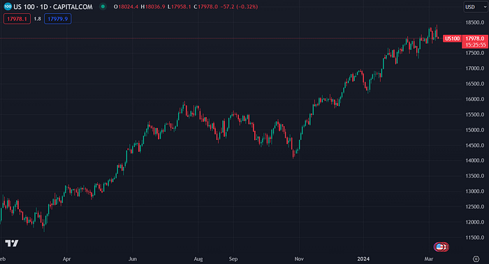 US100 (TradingView)