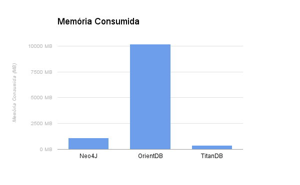Gráfico com a quantidade de memória consumida por cada BD