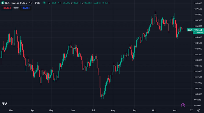 US Dollar Index (TradingView)