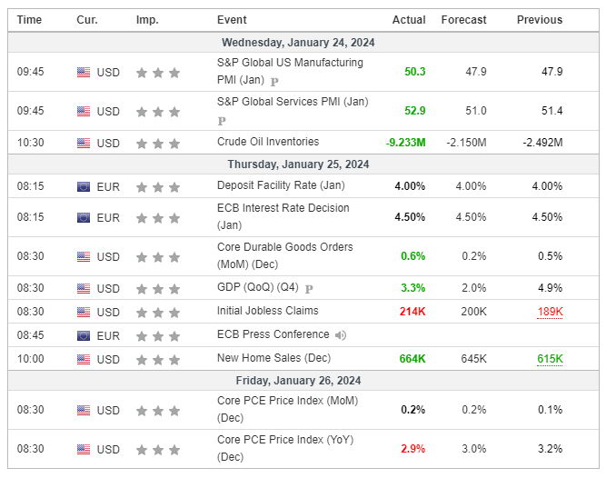 Major Economic Events for the 4th week of January 2024 (Investing.com)